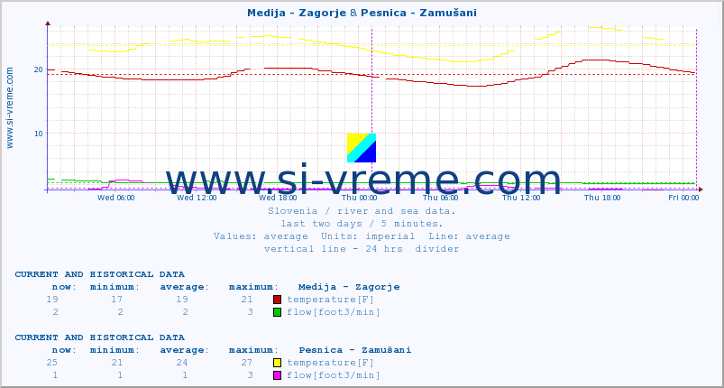  :: Medija - Zagorje & Pesnica - Zamušani :: temperature | flow | height :: last two days / 5 minutes.