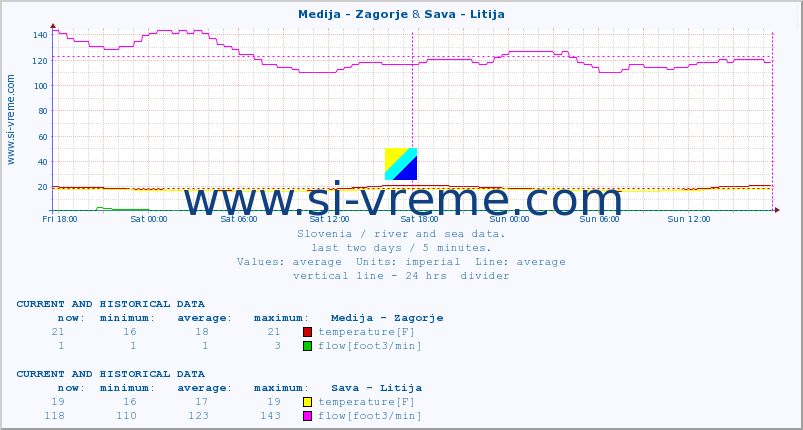  :: Medija - Zagorje & Sava - Litija :: temperature | flow | height :: last two days / 5 minutes.