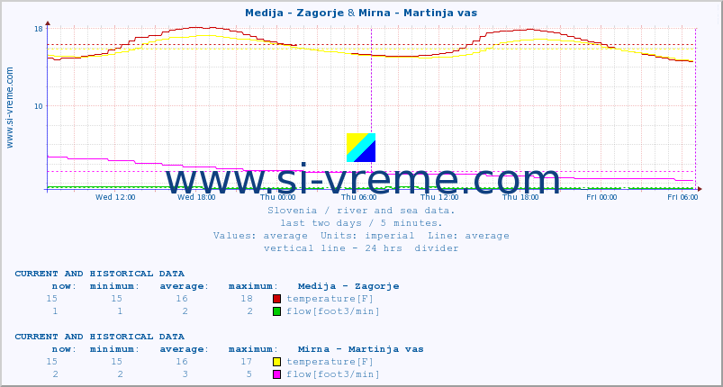  :: Medija - Zagorje & Mirna - Martinja vas :: temperature | flow | height :: last two days / 5 minutes.