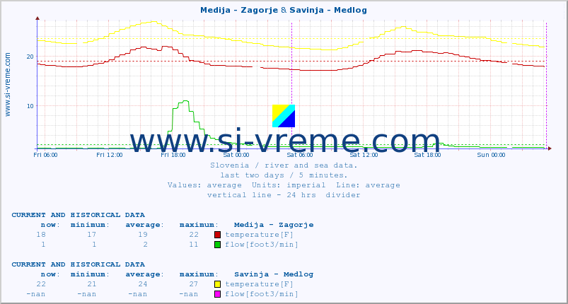  :: Medija - Zagorje & Savinja - Medlog :: temperature | flow | height :: last two days / 5 minutes.