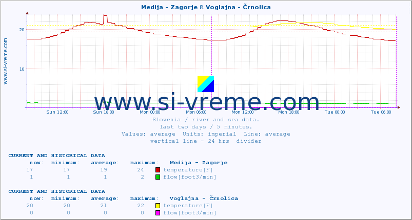  :: Medija - Zagorje & Voglajna - Črnolica :: temperature | flow | height :: last two days / 5 minutes.