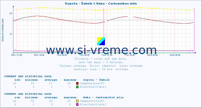  :: Sopota - Žebnik & Reka - Cerkvenikov mlin :: temperature | flow | height :: last two days / 5 minutes.