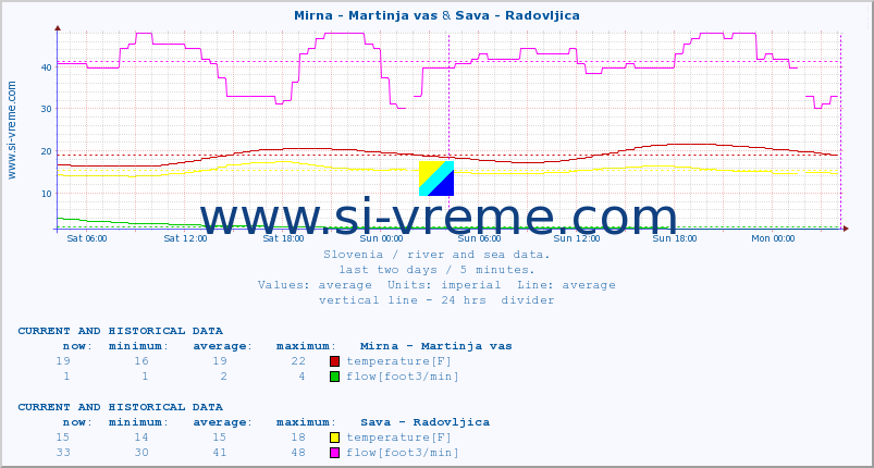  :: Mirna - Martinja vas & Sava - Radovljica :: temperature | flow | height :: last two days / 5 minutes.