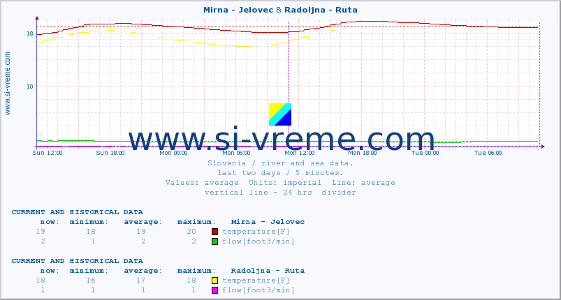  :: Mirna - Jelovec & Radoljna - Ruta :: temperature | flow | height :: last two days / 5 minutes.