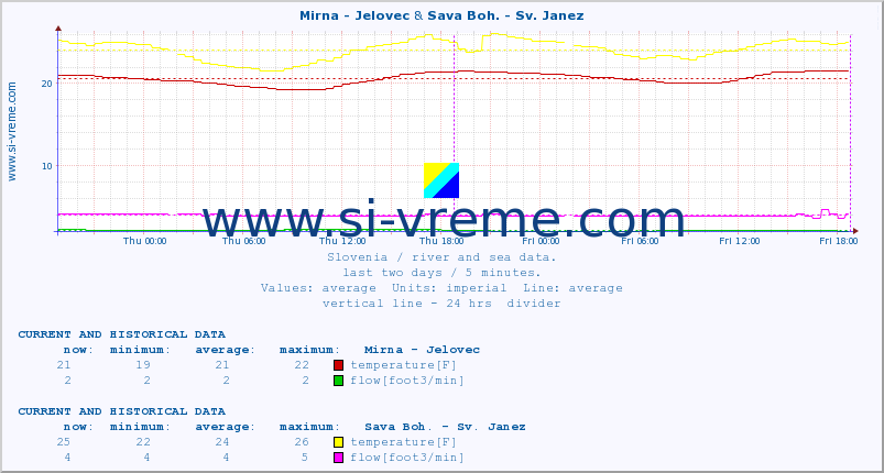  :: Mirna - Jelovec & Sava Boh. - Sv. Janez :: temperature | flow | height :: last two days / 5 minutes.