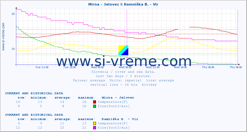  :: Mirna - Jelovec & Kamniška B. - Vir :: temperature | flow | height :: last two days / 5 minutes.