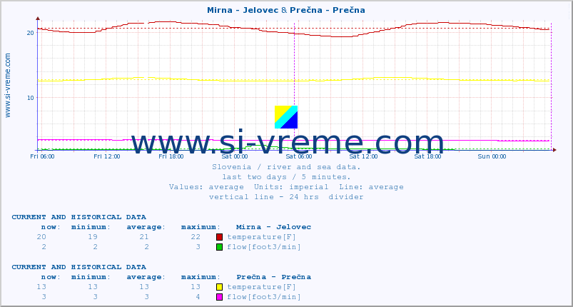  :: Mirna - Jelovec & Prečna - Prečna :: temperature | flow | height :: last two days / 5 minutes.
