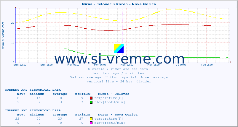  :: Mirna - Jelovec & Koren - Nova Gorica :: temperature | flow | height :: last two days / 5 minutes.
