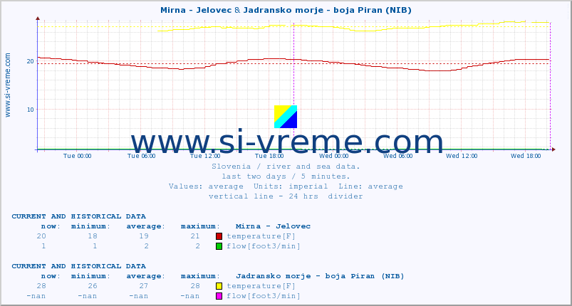  :: Mirna - Jelovec & Jadransko morje - boja Piran (NIB) :: temperature | flow | height :: last two days / 5 minutes.