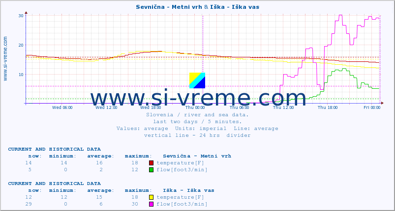  :: Sevnična - Metni vrh & Iška - Iška vas :: temperature | flow | height :: last two days / 5 minutes.