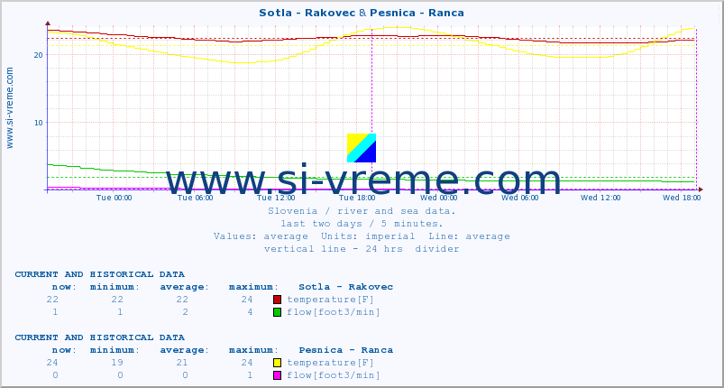  :: Sotla - Rakovec & Pesnica - Ranca :: temperature | flow | height :: last two days / 5 minutes.