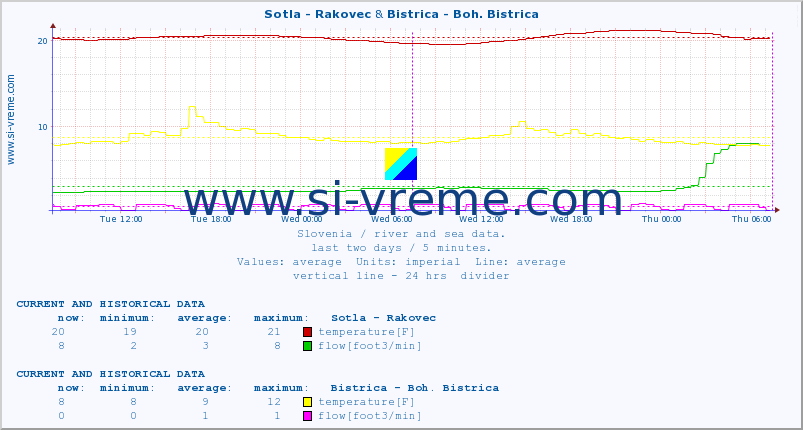  :: Sotla - Rakovec & Bistrica - Boh. Bistrica :: temperature | flow | height :: last two days / 5 minutes.