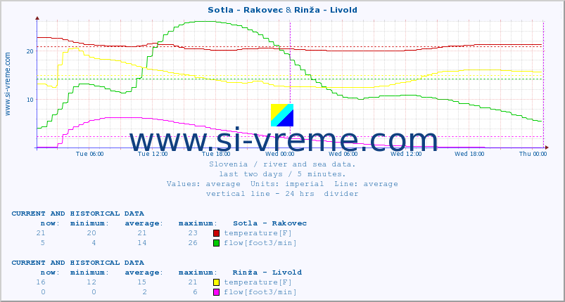  :: Sotla - Rakovec & Rinža - Livold :: temperature | flow | height :: last two days / 5 minutes.