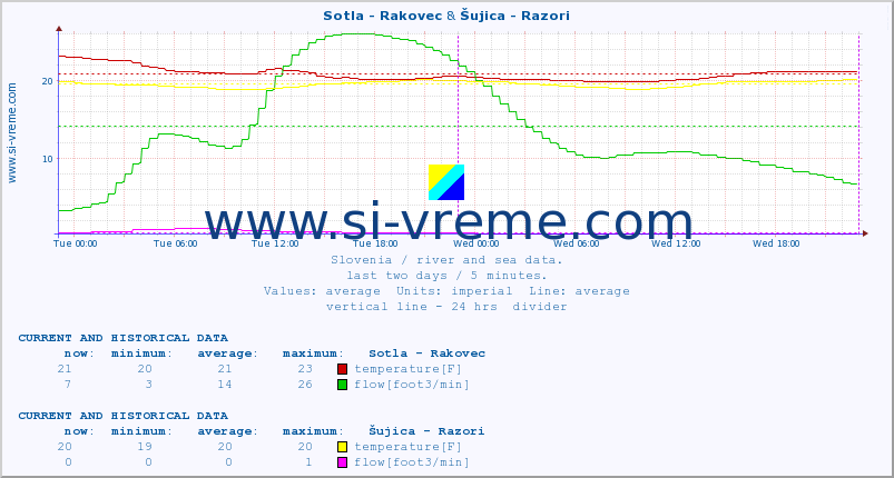  :: Sotla - Rakovec & Šujica - Razori :: temperature | flow | height :: last two days / 5 minutes.