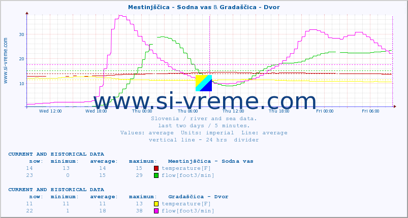  :: Mestinjščica - Sodna vas & Gradaščica - Dvor :: temperature | flow | height :: last two days / 5 minutes.