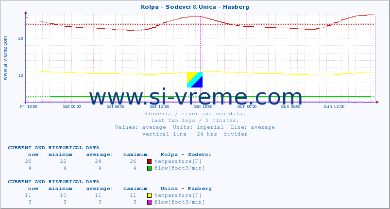  :: Kolpa - Sodevci & Unica - Hasberg :: temperature | flow | height :: last two days / 5 minutes.