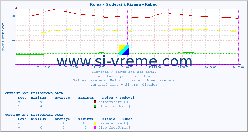  :: Kolpa - Sodevci & Rižana - Kubed :: temperature | flow | height :: last two days / 5 minutes.