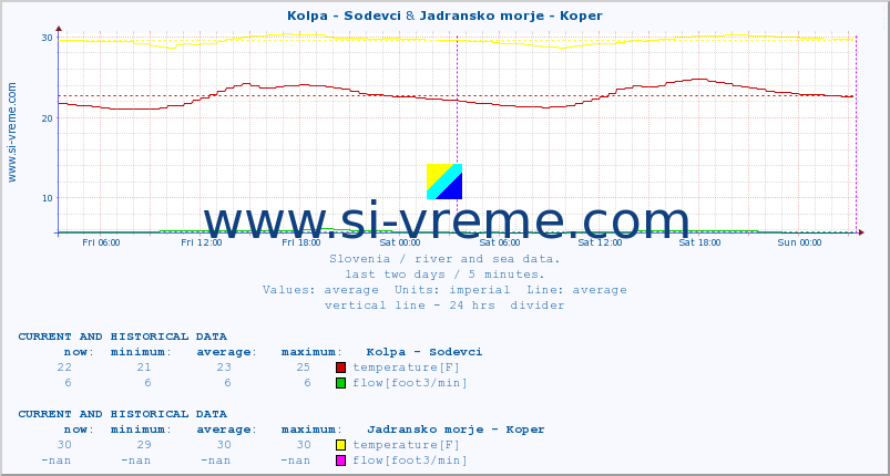  :: Kolpa - Sodevci & Jadransko morje - Koper :: temperature | flow | height :: last two days / 5 minutes.