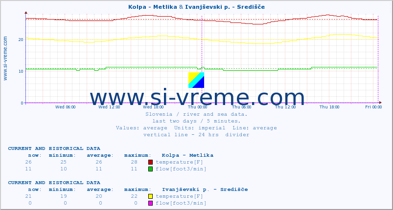  :: Kolpa - Metlika & Ivanjševski p. - Središče :: temperature | flow | height :: last two days / 5 minutes.
