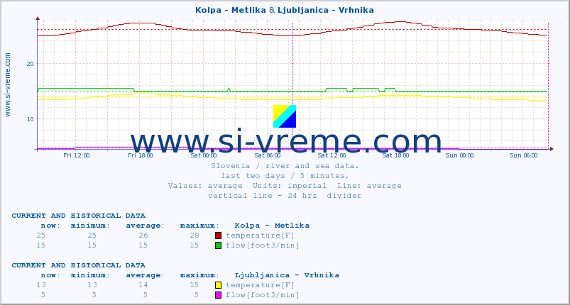  :: Kolpa - Metlika & Ljubljanica - Vrhnika :: temperature | flow | height :: last two days / 5 minutes.