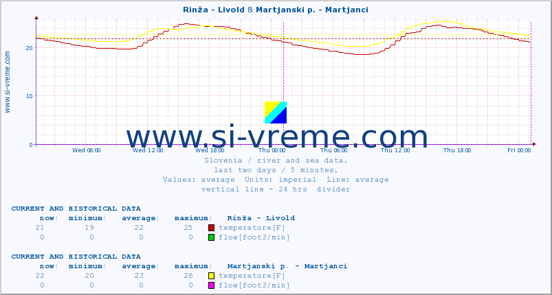  :: Rinža - Livold & Martjanski p. - Martjanci :: temperature | flow | height :: last two days / 5 minutes.