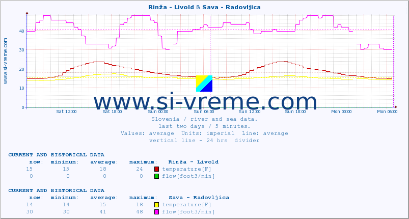  :: Rinža - Livold & Sava - Radovljica :: temperature | flow | height :: last two days / 5 minutes.