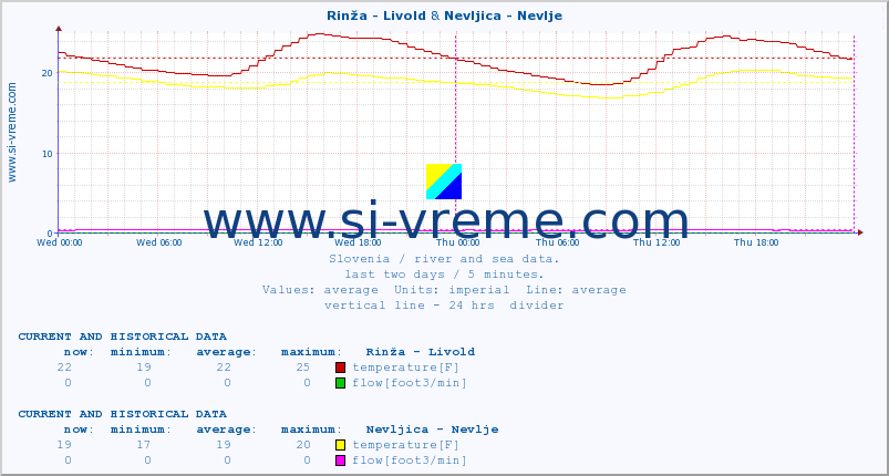  :: Rinža - Livold & Nevljica - Nevlje :: temperature | flow | height :: last two days / 5 minutes.