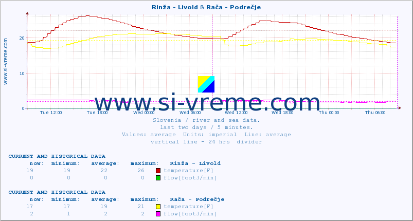  :: Rinža - Livold & Rača - Podrečje :: temperature | flow | height :: last two days / 5 minutes.