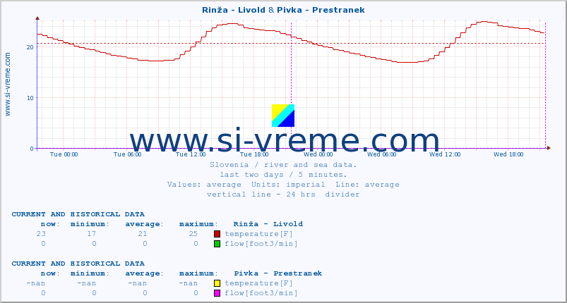  :: Rinža - Livold & Pivka - Prestranek :: temperature | flow | height :: last two days / 5 minutes.