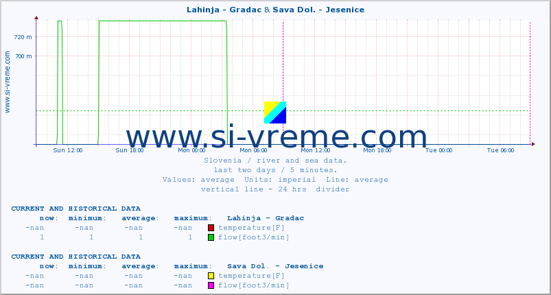  :: Lahinja - Gradac & Sava Dol. - Jesenice :: temperature | flow | height :: last two days / 5 minutes.