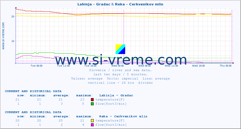  :: Lahinja - Gradac & Reka - Cerkvenikov mlin :: temperature | flow | height :: last two days / 5 minutes.