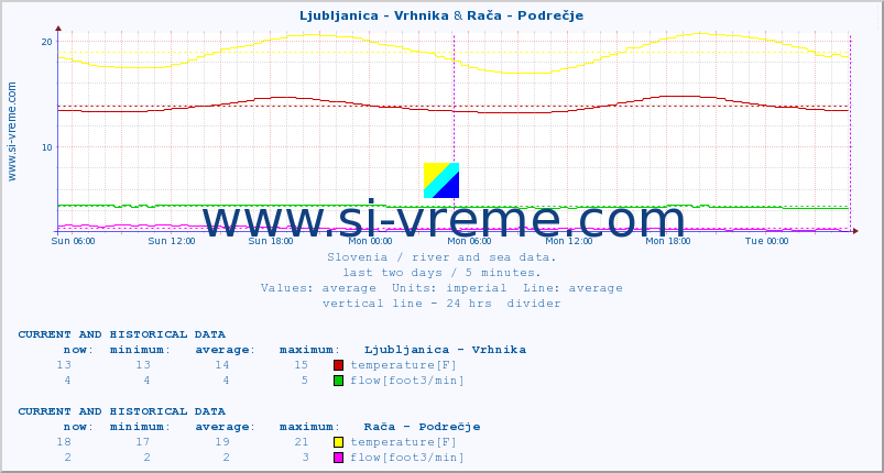  :: Ljubljanica - Vrhnika & Rača - Podrečje :: temperature | flow | height :: last two days / 5 minutes.