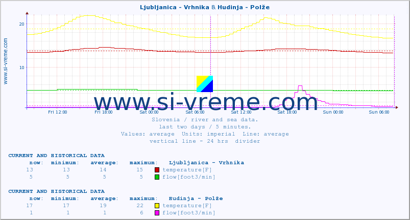  :: Ljubljanica - Vrhnika & Hudinja - Polže :: temperature | flow | height :: last two days / 5 minutes.