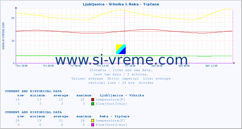  :: Ljubljanica - Vrhnika & Reka - Trpčane :: temperature | flow | height :: last two days / 5 minutes.