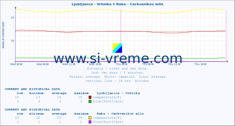  :: Ljubljanica - Vrhnika & Reka - Cerkvenikov mlin :: temperature | flow | height :: last two days / 5 minutes.