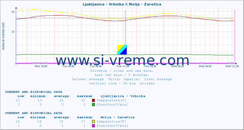  :: Ljubljanica - Vrhnika & Molja - Zarečica :: temperature | flow | height :: last two days / 5 minutes.