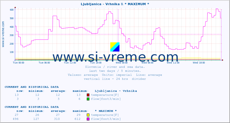  :: Ljubljanica - Vrhnika & * MAXIMUM * :: temperature | flow | height :: last two days / 5 minutes.