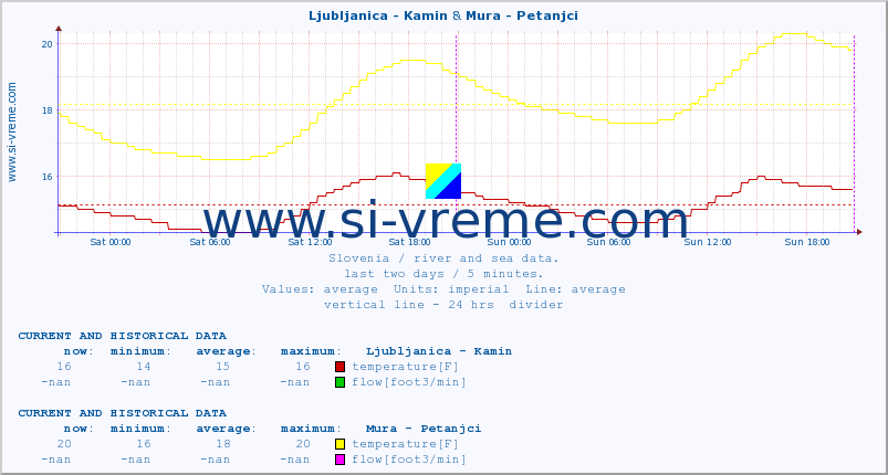  :: Ljubljanica - Kamin & Mura - Petanjci :: temperature | flow | height :: last two days / 5 minutes.