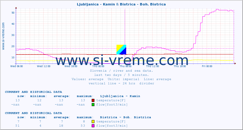  :: Ljubljanica - Kamin & Bistrica - Boh. Bistrica :: temperature | flow | height :: last two days / 5 minutes.