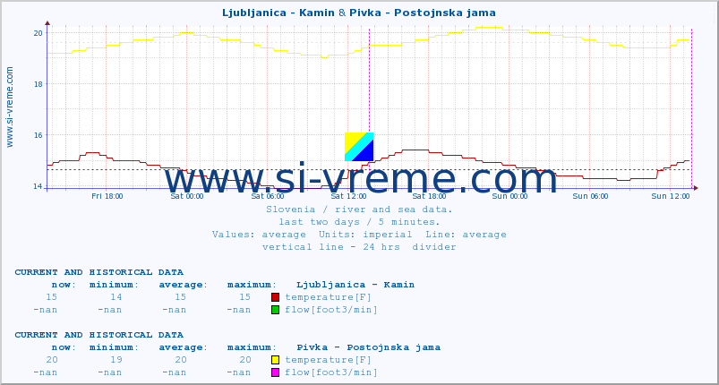  :: Ljubljanica - Kamin & Pivka - Postojnska jama :: temperature | flow | height :: last two days / 5 minutes.