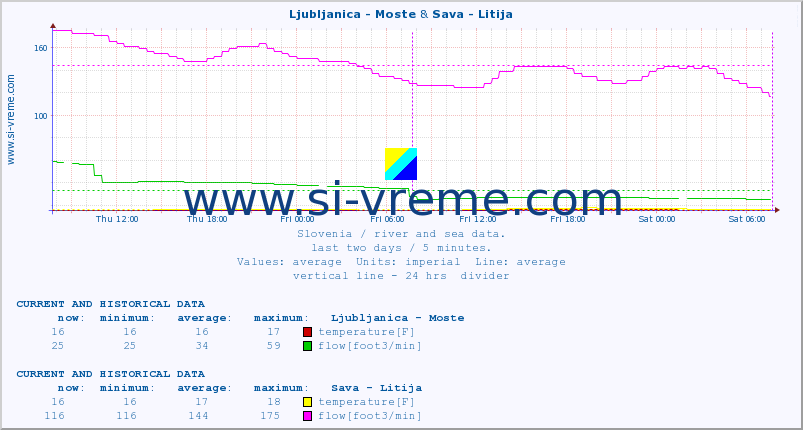  :: Ljubljanica - Moste & Sava - Litija :: temperature | flow | height :: last two days / 5 minutes.