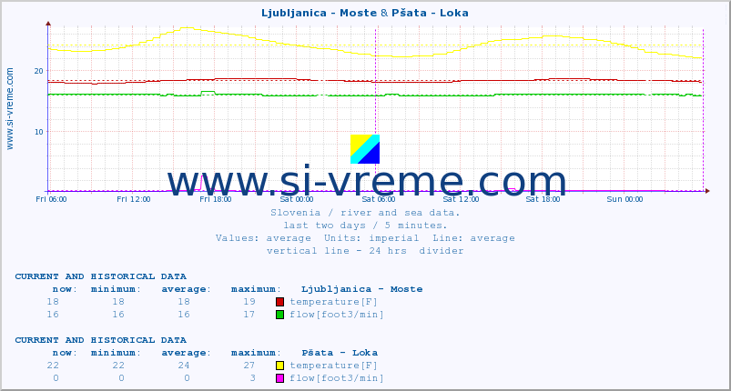  :: Ljubljanica - Moste & Pšata - Loka :: temperature | flow | height :: last two days / 5 minutes.
