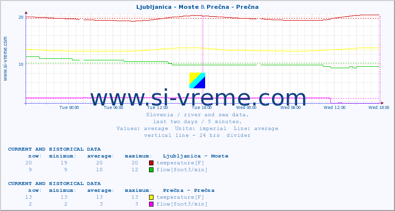  :: Ljubljanica - Moste & Prečna - Prečna :: temperature | flow | height :: last two days / 5 minutes.