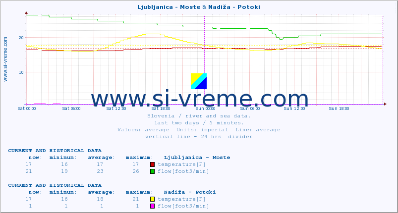  :: Ljubljanica - Moste & Nadiža - Potoki :: temperature | flow | height :: last two days / 5 minutes.