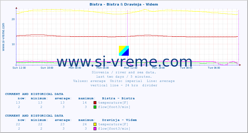  :: Bistra - Bistra & Dravinja - Videm :: temperature | flow | height :: last two days / 5 minutes.