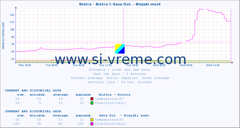  :: Bistra - Bistra & Sava Dol. - Blejski most :: temperature | flow | height :: last two days / 5 minutes.