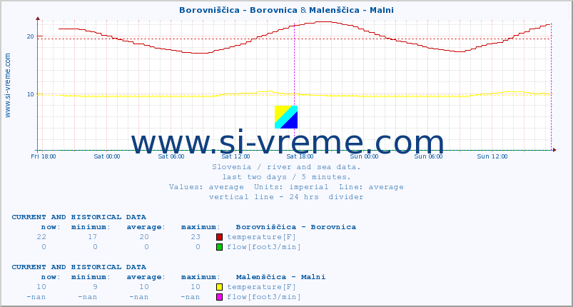  :: Borovniščica - Borovnica & Malenščica - Malni :: temperature | flow | height :: last two days / 5 minutes.