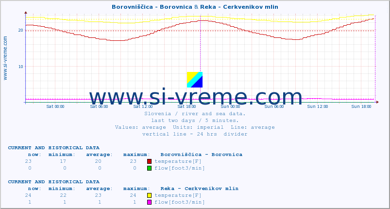  :: Borovniščica - Borovnica & Reka - Cerkvenikov mlin :: temperature | flow | height :: last two days / 5 minutes.