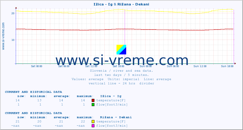  :: Ižica - Ig & Rižana - Dekani :: temperature | flow | height :: last two days / 5 minutes.