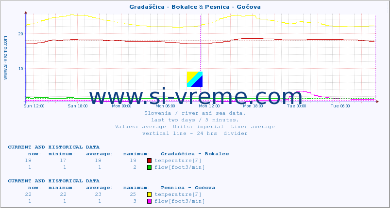  :: Gradaščica - Bokalce & Pesnica - Gočova :: temperature | flow | height :: last two days / 5 minutes.